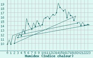 Courbe de l'humidex pour Bilbao (Esp)