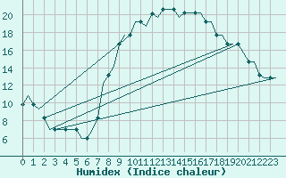 Courbe de l'humidex pour Cagliari / Elmas