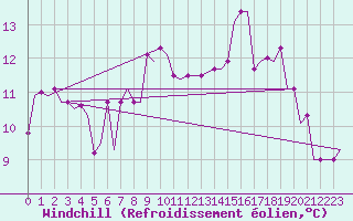 Courbe du refroidissement olien pour Cardiff-Wales Airport