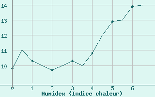 Courbe de l'humidex pour Sogndal / Haukasen