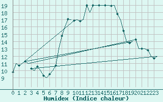 Courbe de l'humidex pour Hahn