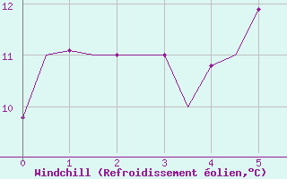 Courbe du refroidissement olien pour Stornoway