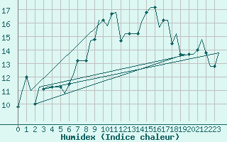 Courbe de l'humidex pour Firenze / Peretola