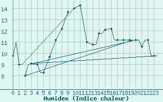 Courbe de l'humidex pour Kozani Airport