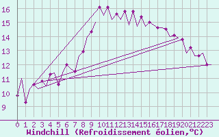 Courbe du refroidissement olien pour Barcelona / Aeropuerto
