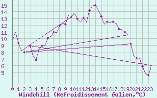 Courbe du refroidissement olien pour Leeming