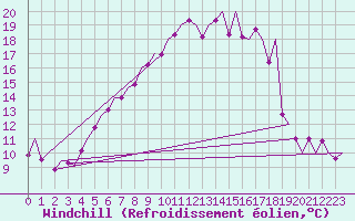 Courbe du refroidissement olien pour Sogndal / Haukasen