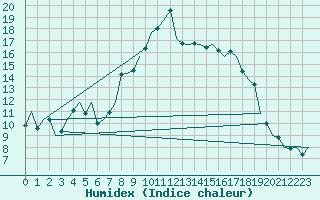 Courbe de l'humidex pour Reus (Esp)