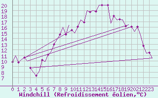 Courbe du refroidissement olien pour Frankfort (All)