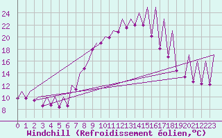 Courbe du refroidissement olien pour Emmen