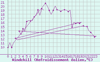 Courbe du refroidissement olien pour Evenes