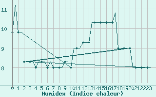 Courbe de l'humidex pour Cardiff-Wales Airport