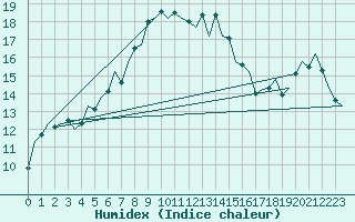Courbe de l'humidex pour Menorca / Mahon
