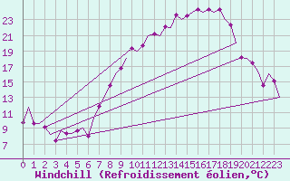 Courbe du refroidissement olien pour Sevilla / San Pablo