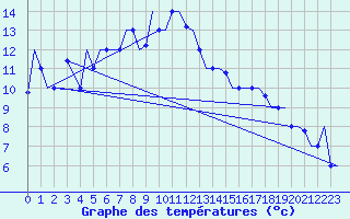 Courbe de tempratures pour Kalamata Airport