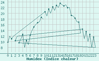 Courbe de l'humidex pour Lugano (Sw)