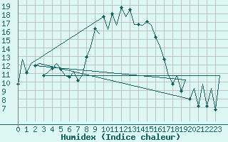 Courbe de l'humidex pour Menorca / Mahon