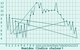 Courbe de l'humidex pour Lugano (Sw)