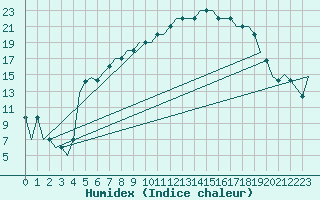 Courbe de l'humidex pour Vaxjo