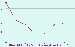 Courbe du refroidissement olien pour Waddington