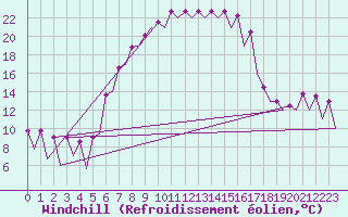 Courbe du refroidissement olien pour Katowice