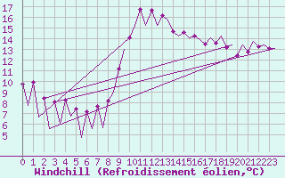 Courbe du refroidissement olien pour Melilla