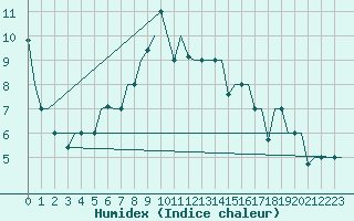 Courbe de l'humidex pour Syktyvkar