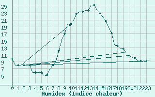 Courbe de l'humidex pour Zagreb / Pleso