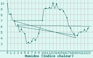 Courbe de l'humidex pour San Sebastian (Esp)