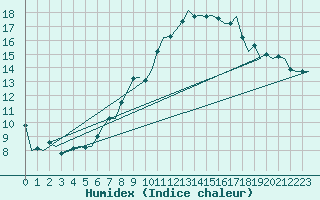 Courbe de l'humidex pour Beauvechain (Be)