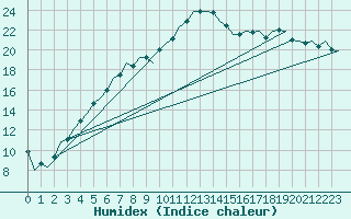 Courbe de l'humidex pour Leeuwarden