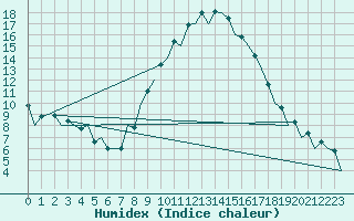 Courbe de l'humidex pour Huesca (Esp)