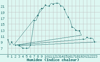 Courbe de l'humidex pour Andravida Airport