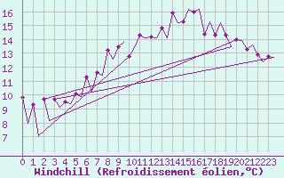 Courbe du refroidissement olien pour Gallivare