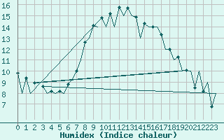 Courbe de l'humidex pour Lugano (Sw)