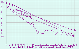 Courbe du refroidissement olien pour Tirgu Mures