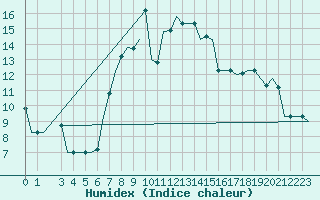 Courbe de l'humidex pour Pisa / S. Giusto