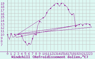 Courbe du refroidissement olien pour Huesca (Esp)