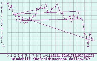 Courbe du refroidissement olien pour Skelleftea Airport