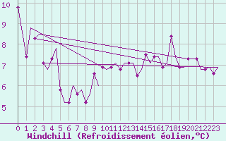 Courbe du refroidissement olien pour Gnes (It)