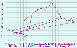 Courbe du refroidissement olien pour Almeria / Aeropuerto