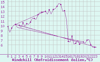 Courbe du refroidissement olien pour Borlange