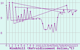 Courbe du refroidissement olien pour Platform F16-a Sea