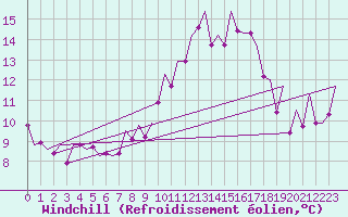 Courbe du refroidissement olien pour Burgos (Esp)