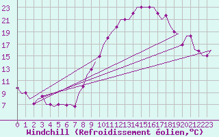 Courbe du refroidissement olien pour Zaragoza / Aeropuerto