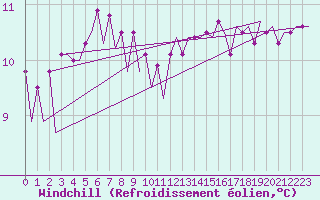 Courbe du refroidissement olien pour Platform F16-a Sea