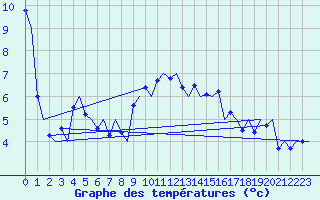 Courbe de tempratures pour Skrydstrup
