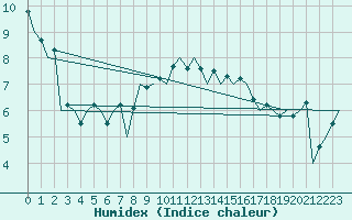 Courbe de l'humidex pour Leeuwarden