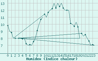 Courbe de l'humidex pour Schaffen (Be)