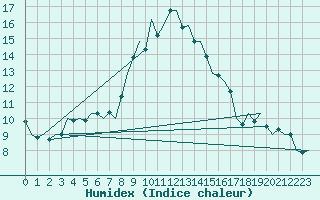 Courbe de l'humidex pour Oostende (Be)